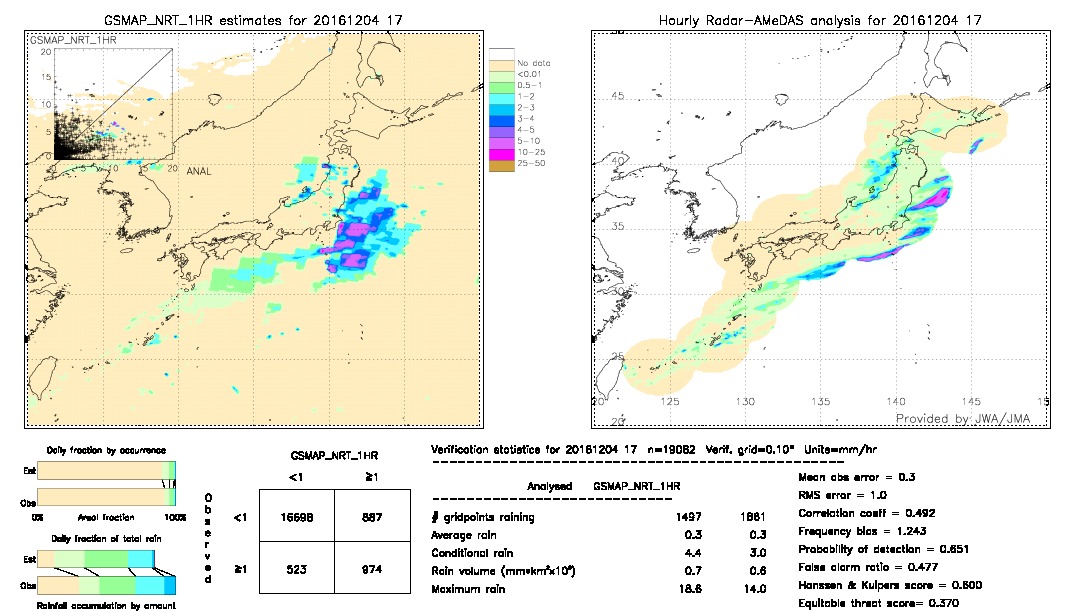 GSMaP NRT validation image.  2016/12/04 17 