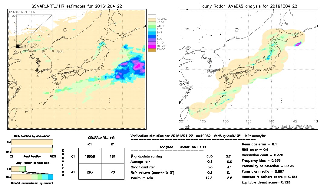 GSMaP NRT validation image.  2016/12/04 22 