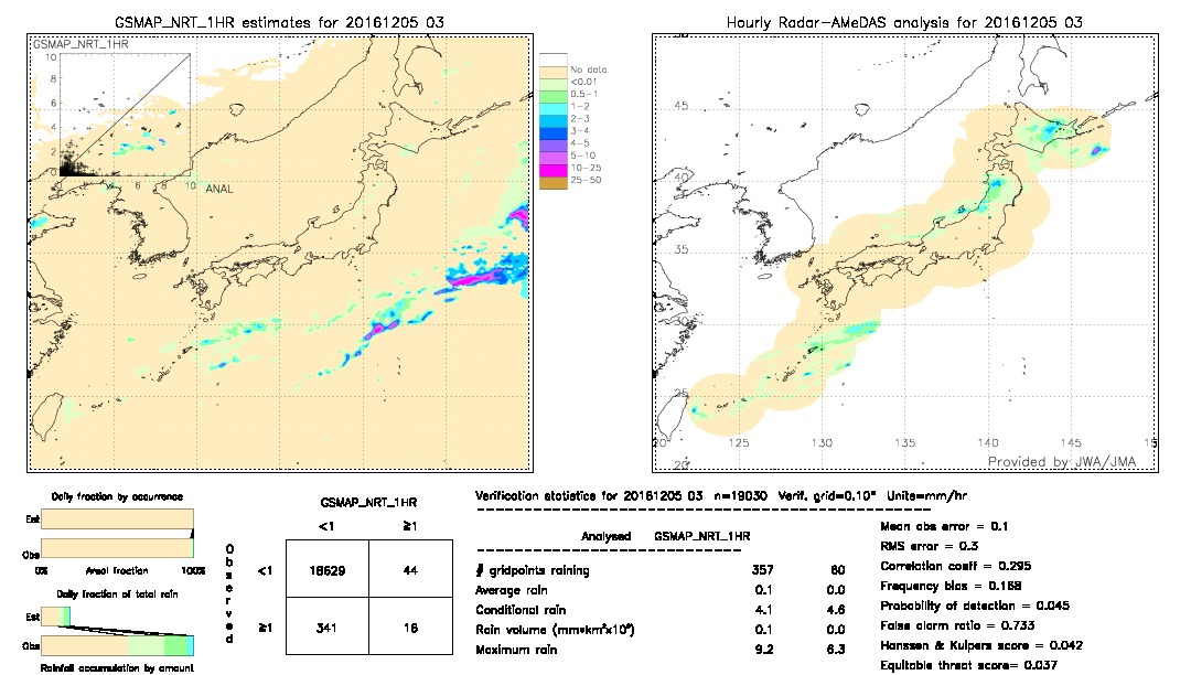 GSMaP NRT validation image.  2016/12/05 03 