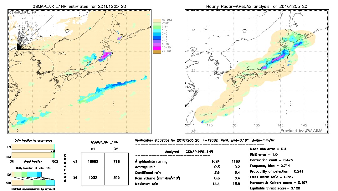 GSMaP NRT validation image.  2016/12/05 20 