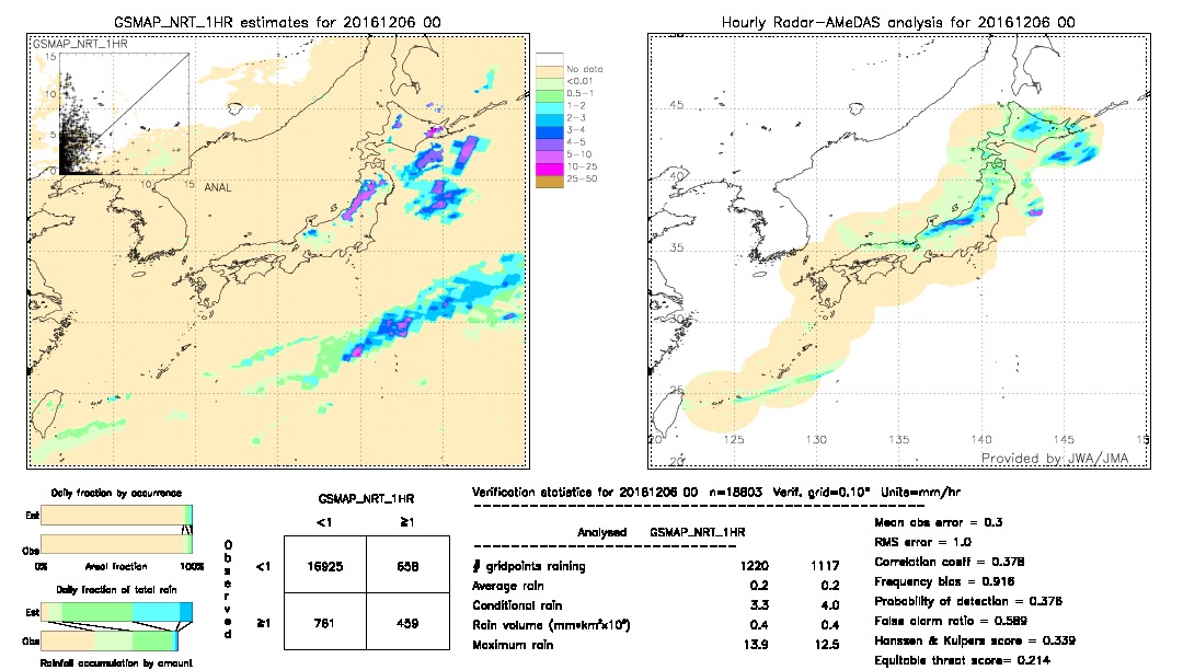 GSMaP NRT validation image.  2016/12/06 00 