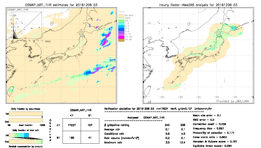 GSMaP NRT validation image.  2016/12/06 03 