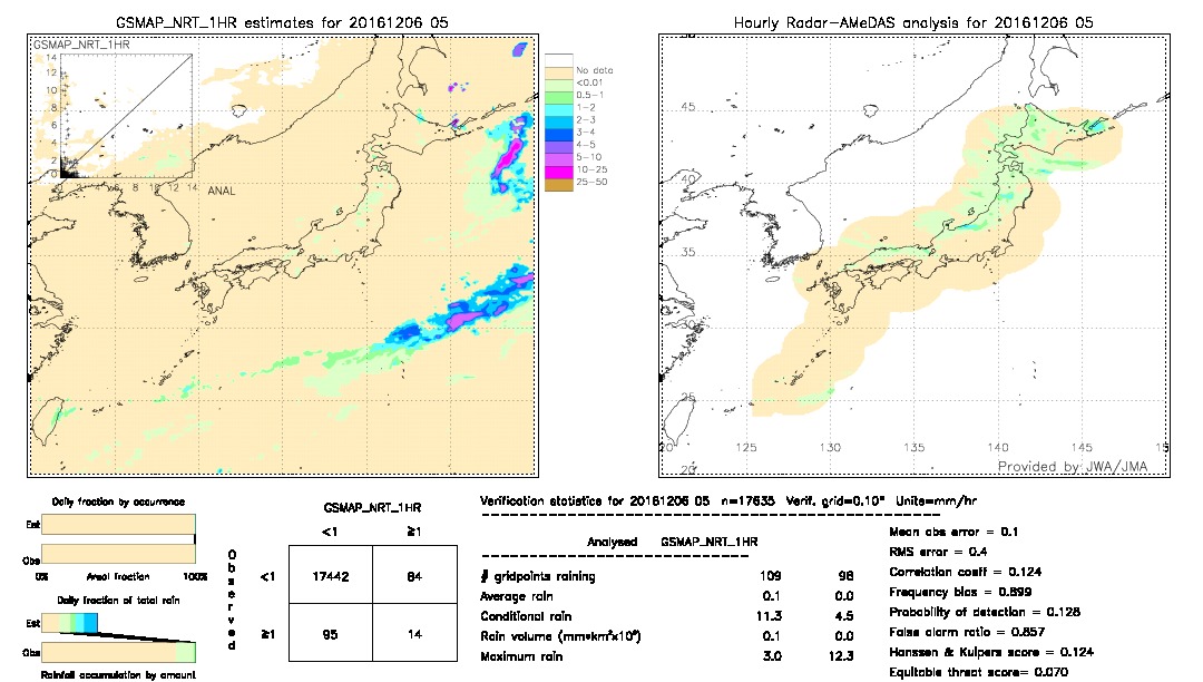 GSMaP NRT validation image.  2016/12/06 05 