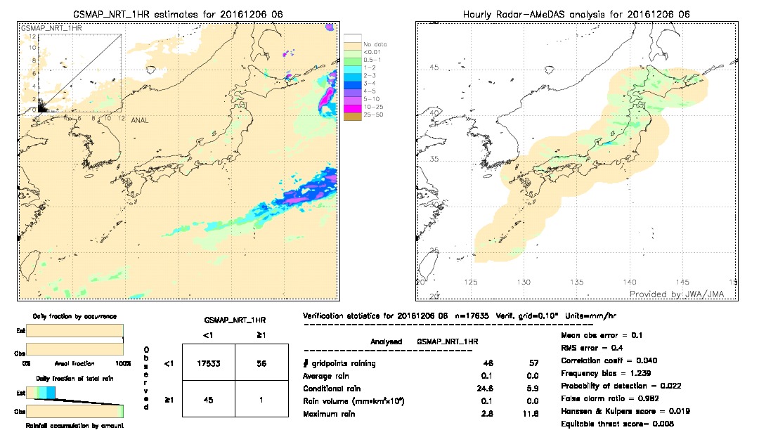 GSMaP NRT validation image.  2016/12/06 06 