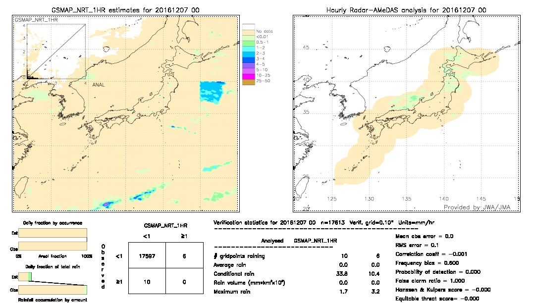 GSMaP NRT validation image.  2016/12/07 00 