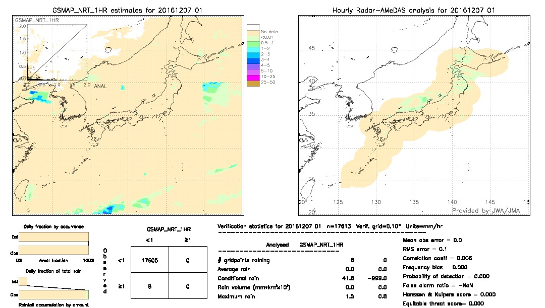 GSMaP NRT validation image.  2016/12/07 01 