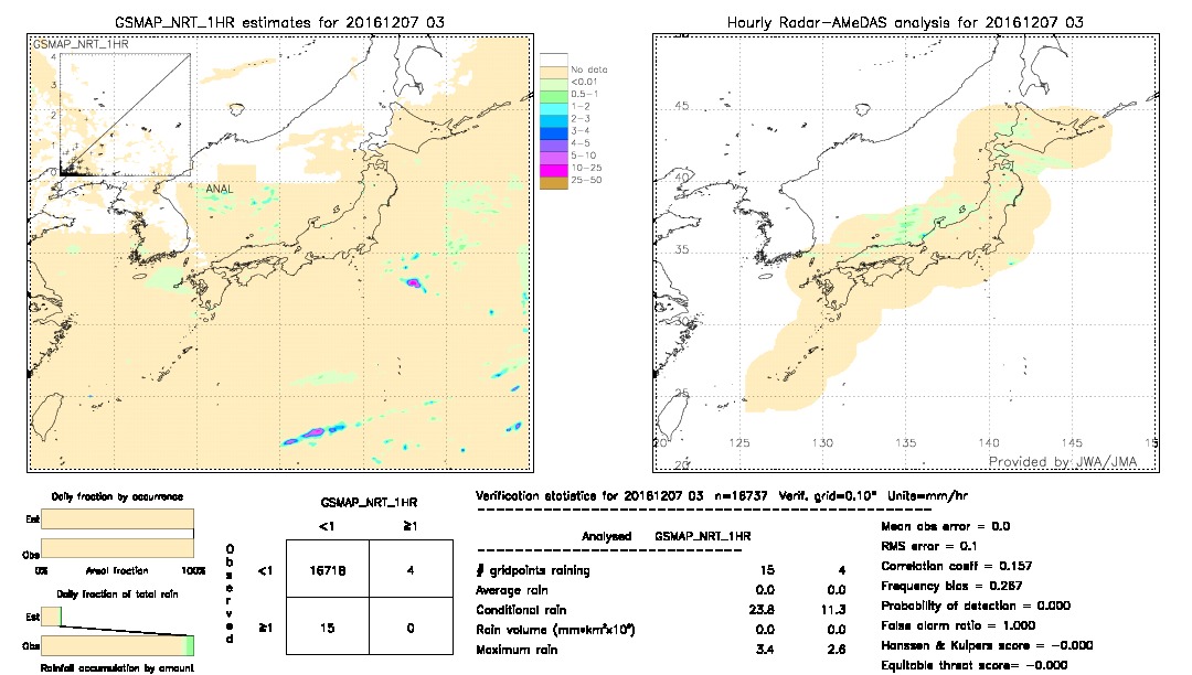 GSMaP NRT validation image.  2016/12/07 03 