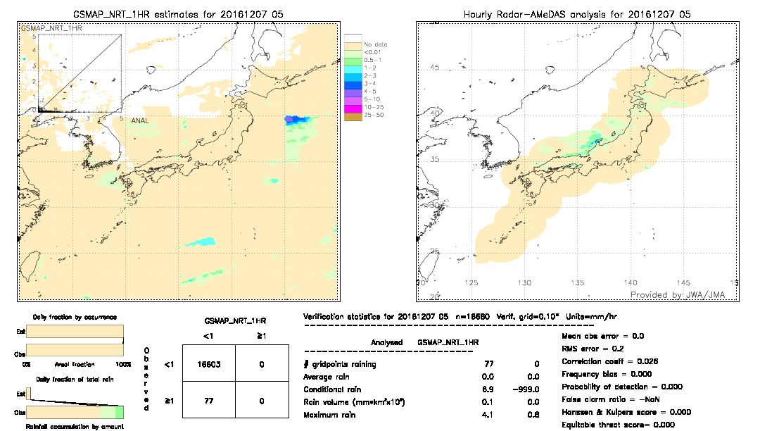 GSMaP NRT validation image.  2016/12/07 05 