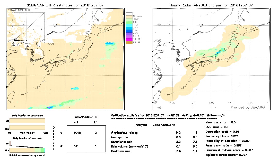 GSMaP NRT validation image.  2016/12/07 07 