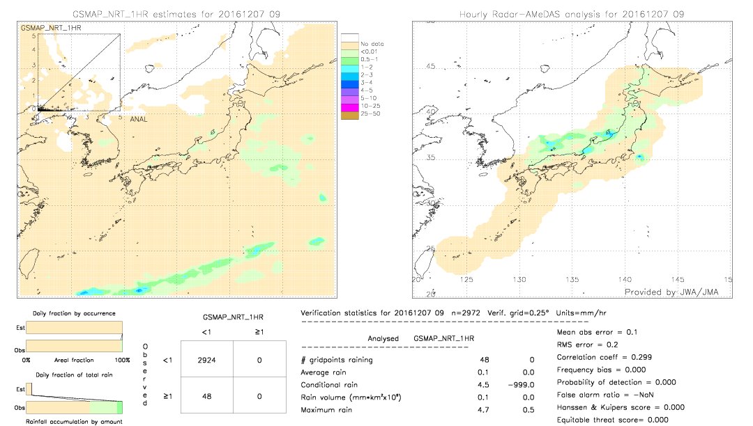 GSMaP NRT validation image.  2016/12/07 09 