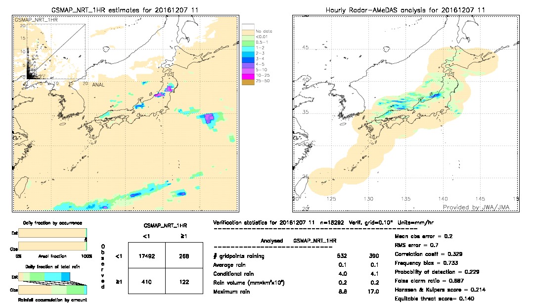 GSMaP NRT validation image.  2016/12/07 11 