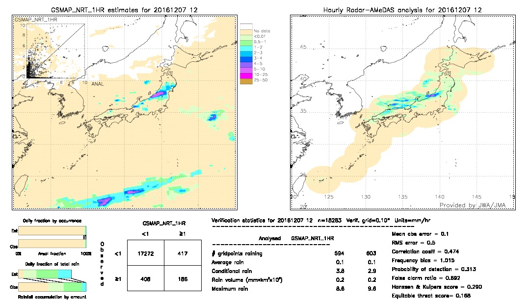 GSMaP NRT validation image.  2016/12/07 12 