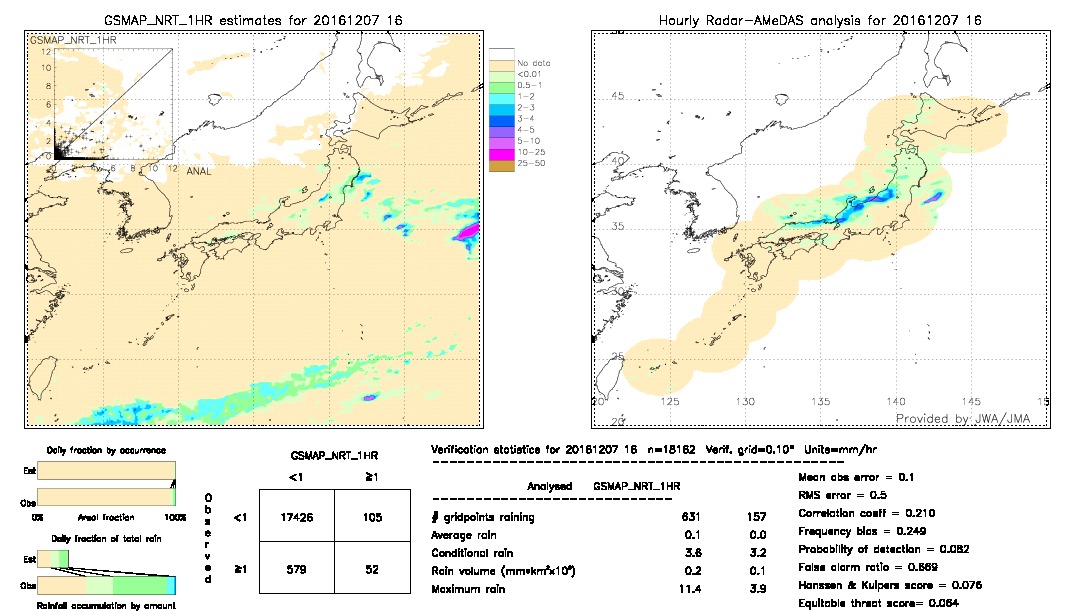 GSMaP NRT validation image.  2016/12/07 16 