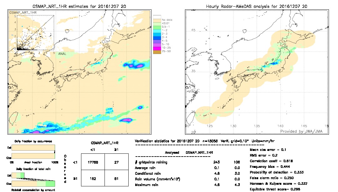 GSMaP NRT validation image.  2016/12/07 20 