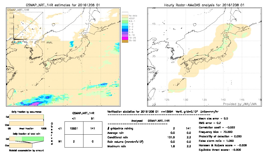 GSMaP NRT validation image.  2016/12/08 01 