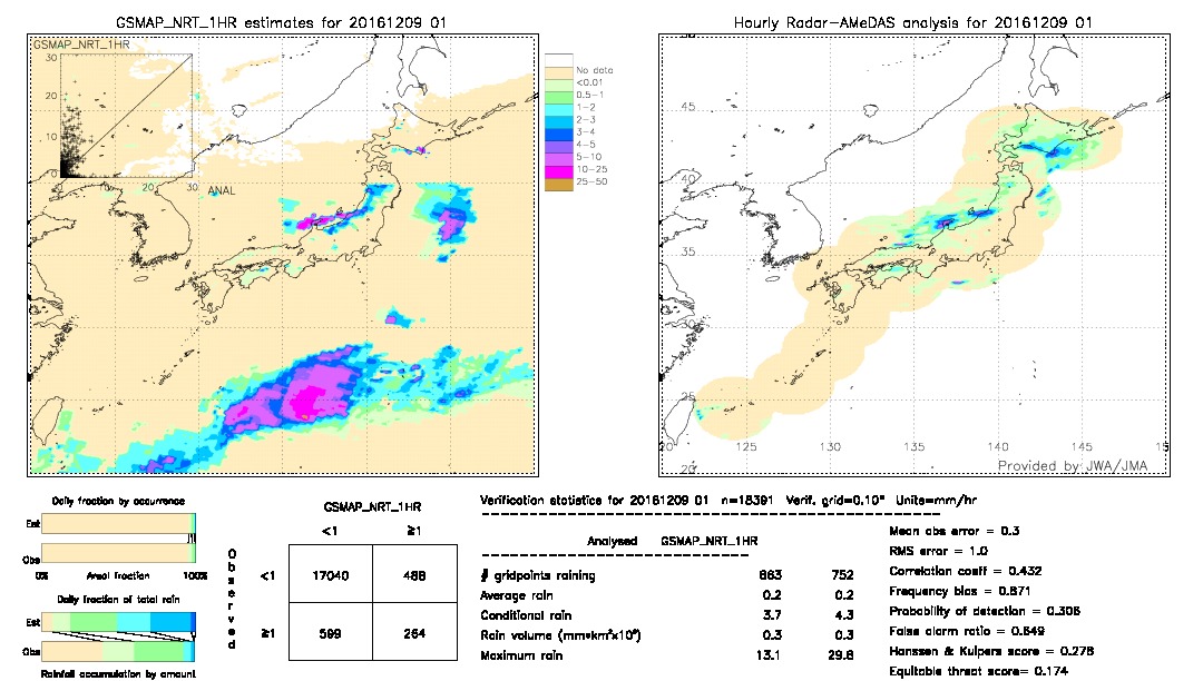 GSMaP NRT validation image.  2016/12/09 01 