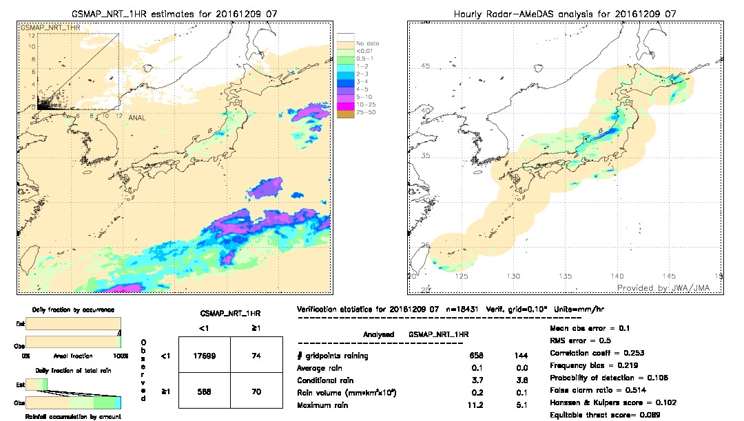 GSMaP NRT validation image.  2016/12/09 07 