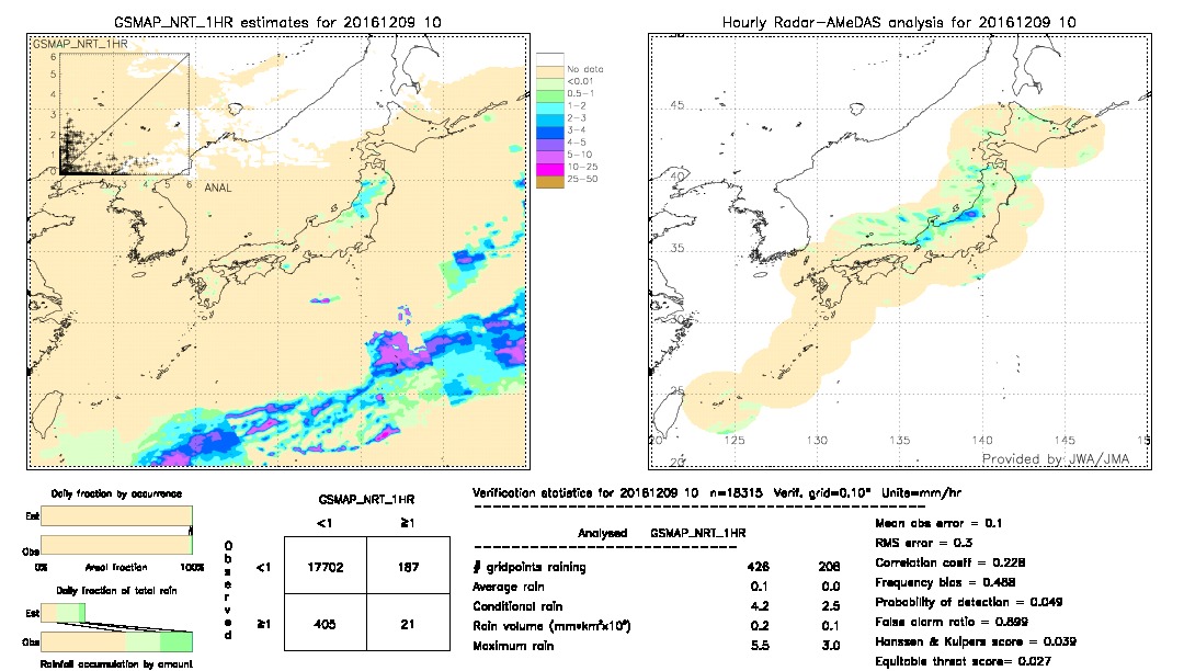 GSMaP NRT validation image.  2016/12/09 10 