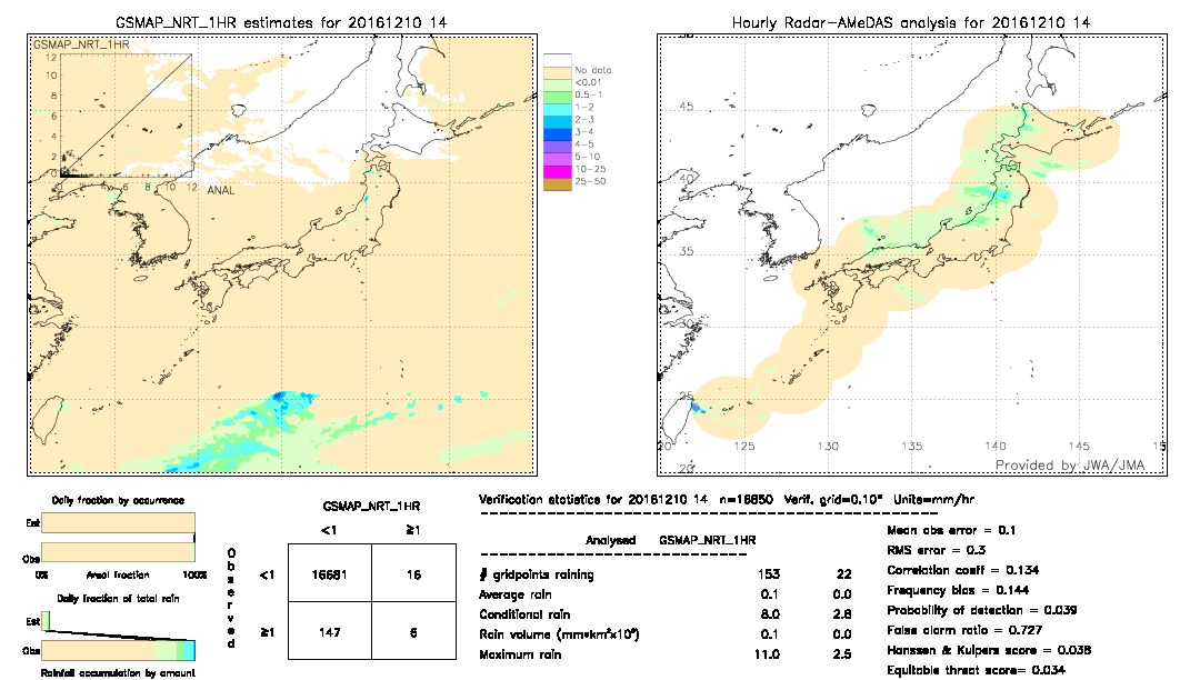 GSMaP NRT validation image.  2016/12/10 14 