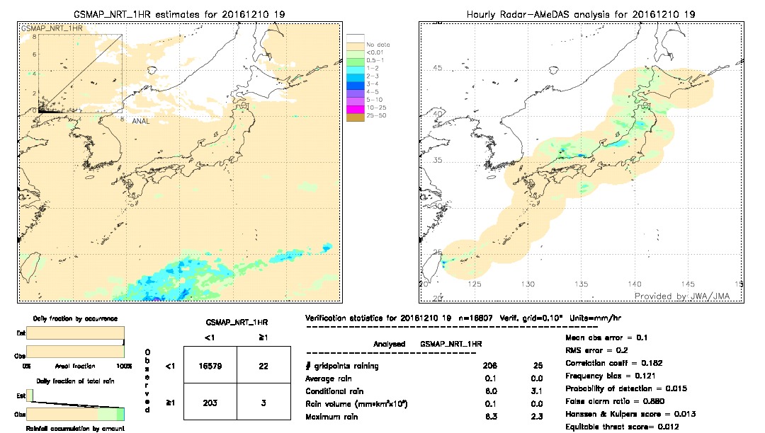 GSMaP NRT validation image.  2016/12/10 19 