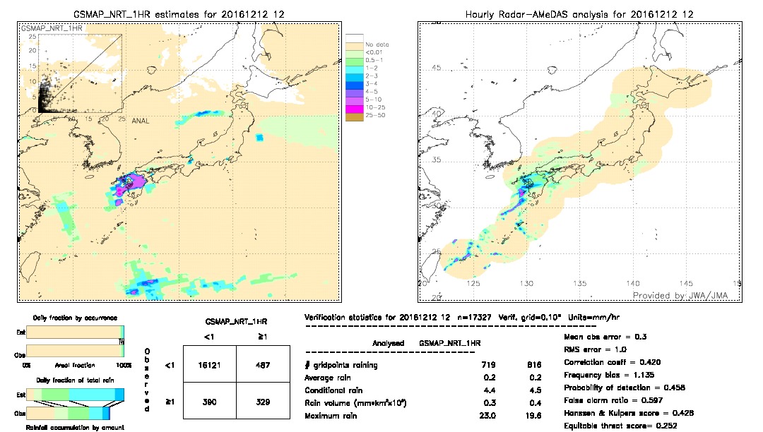 GSMaP NRT validation image.  2016/12/12 12 