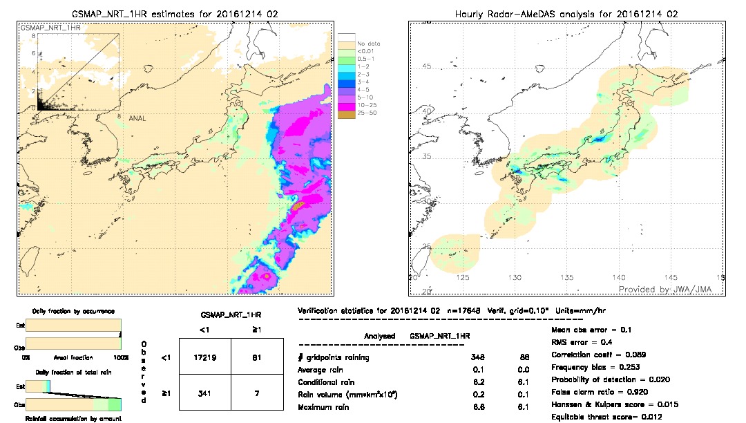 GSMaP NRT validation image.  2016/12/14 02 