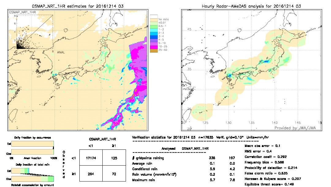 GSMaP NRT validation image.  2016/12/14 03 