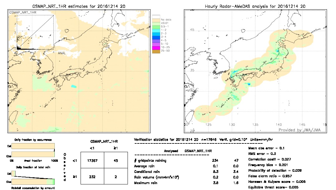 GSMaP NRT validation image.  2016/12/14 20 