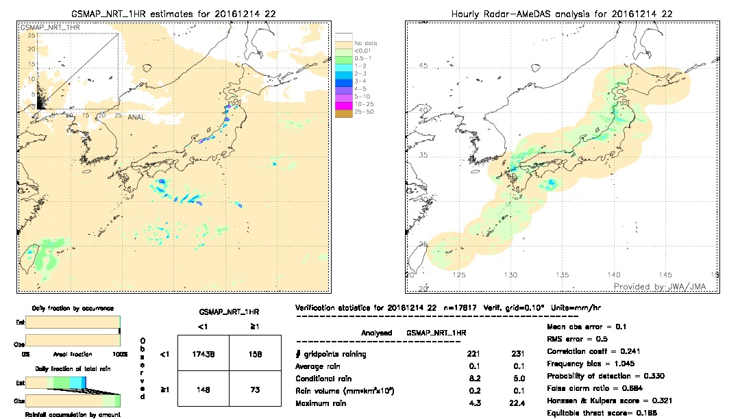 GSMaP NRT validation image.  2016/12/14 22 