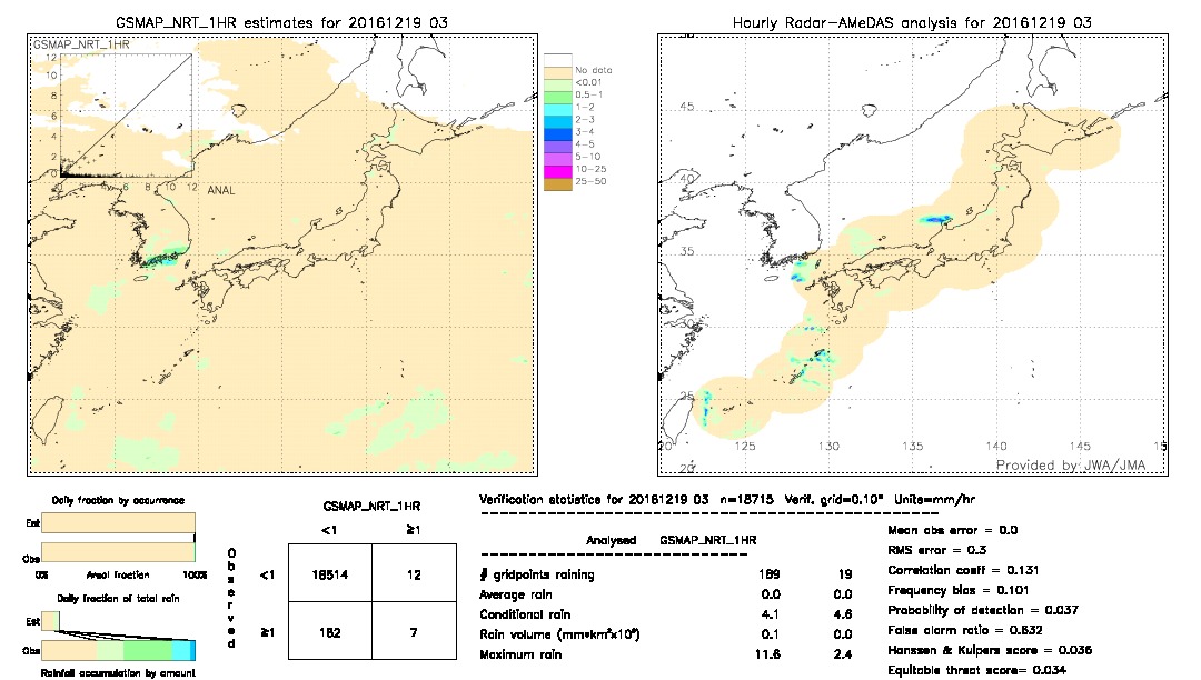 GSMaP NRT validation image.  2016/12/19 03 