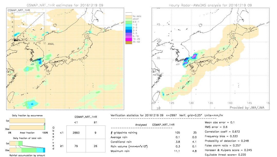 GSMaP NRT validation image.  2016/12/19 09 