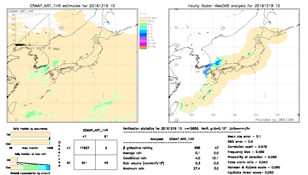 GSMaP NRT validation image.  2016/12/19 10 