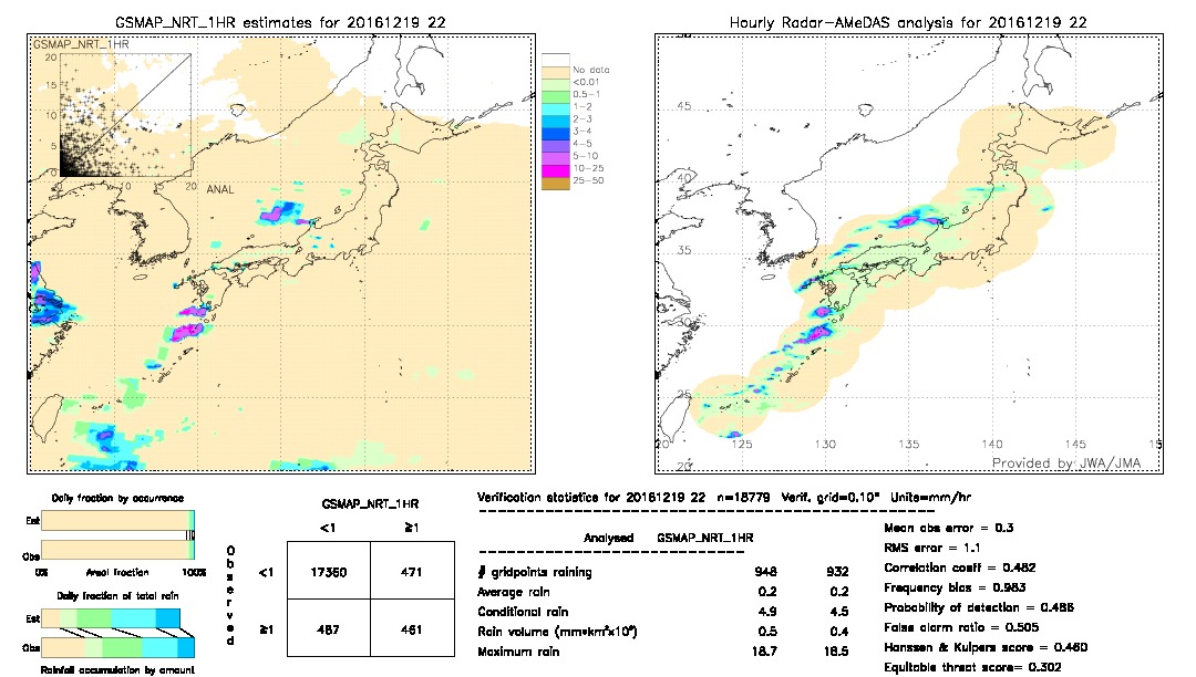 GSMaP NRT validation image.  2016/12/19 22 