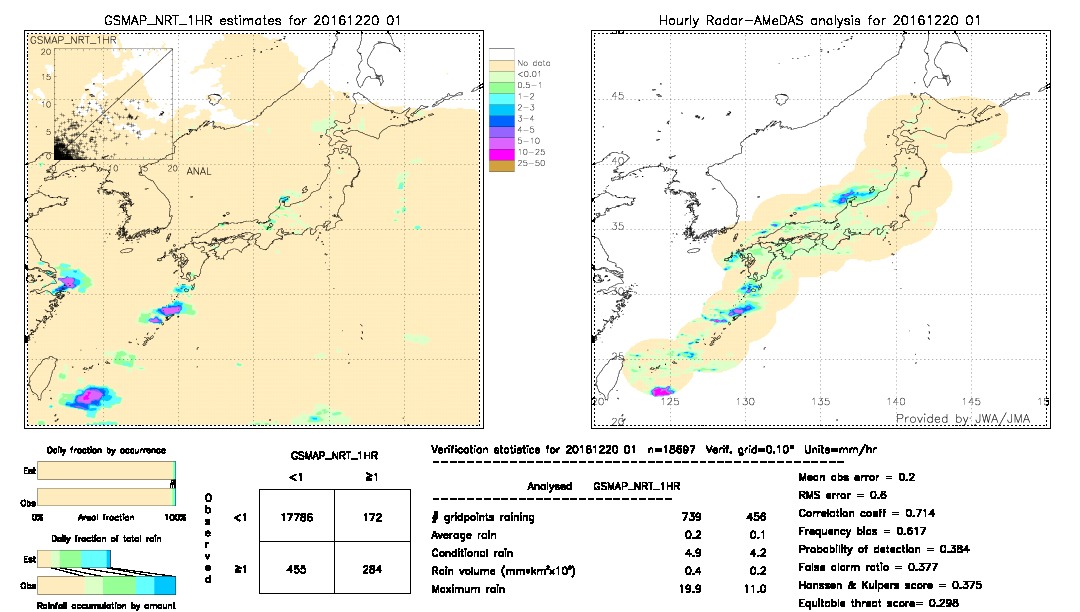 GSMaP NRT validation image.  2016/12/20 01 