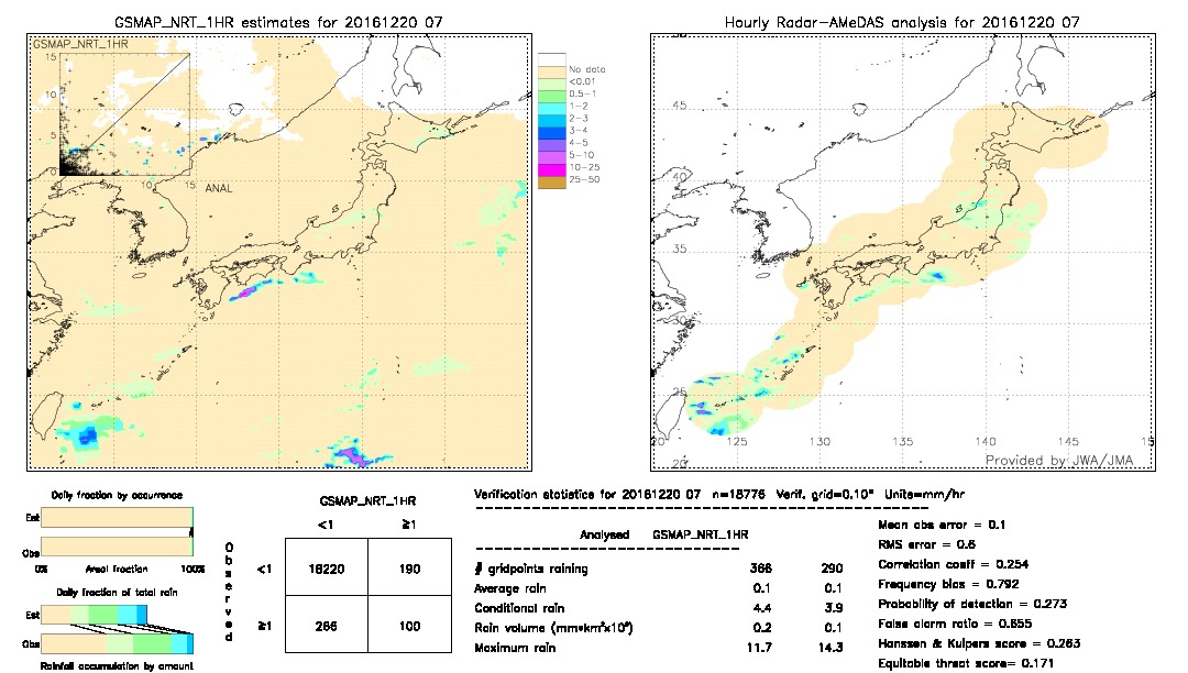 GSMaP NRT validation image.  2016/12/20 07 