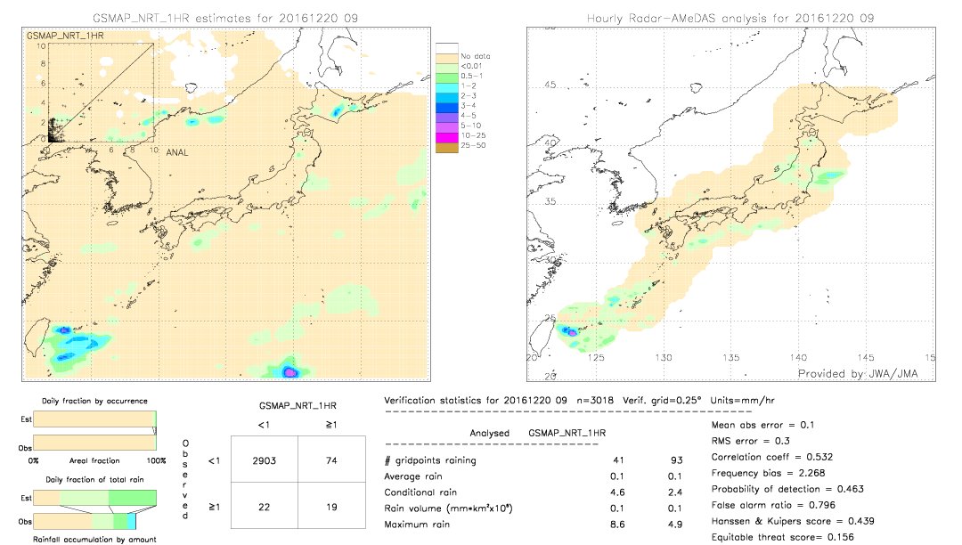 GSMaP NRT validation image.  2016/12/20 09 