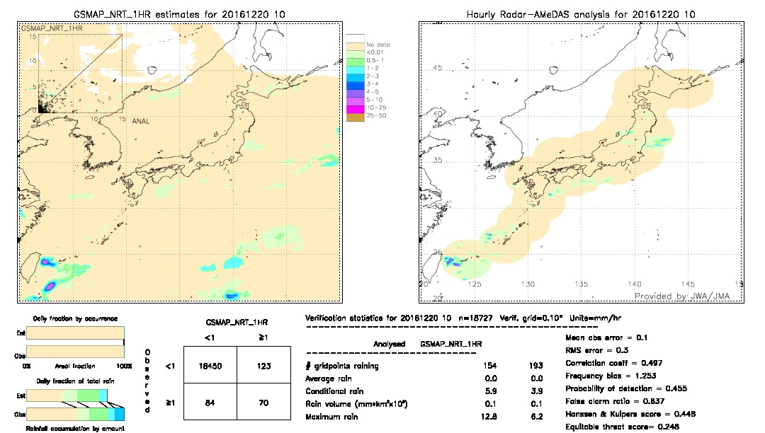 GSMaP NRT validation image.  2016/12/20 10 