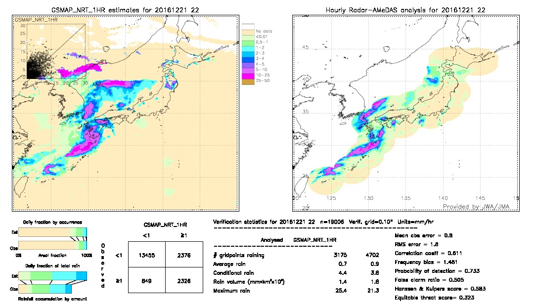 GSMaP NRT validation image.  2016/12/21 22 