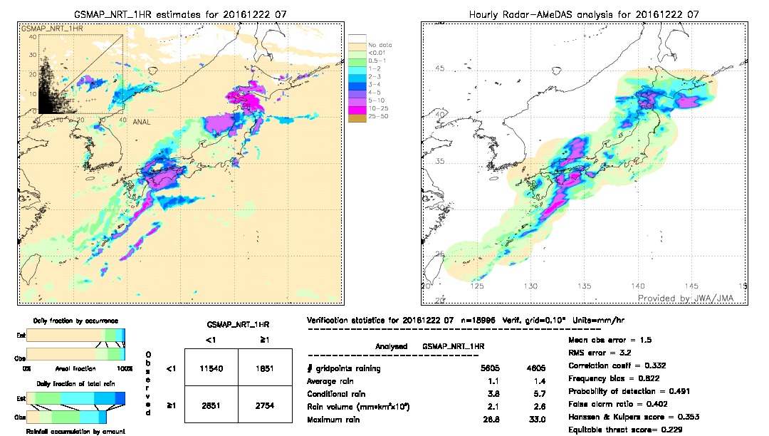 GSMaP NRT validation image.  2016/12/22 07 