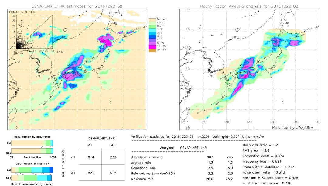 GSMaP NRT validation image.  2016/12/22 08 