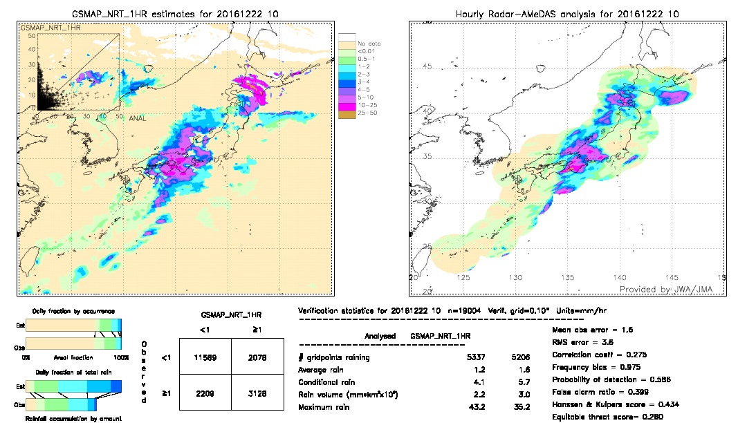 GSMaP NRT validation image.  2016/12/22 10 