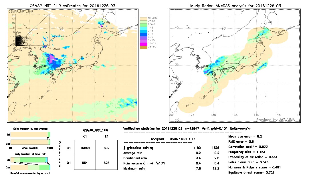 GSMaP NRT validation image.  2016/12/26 03 