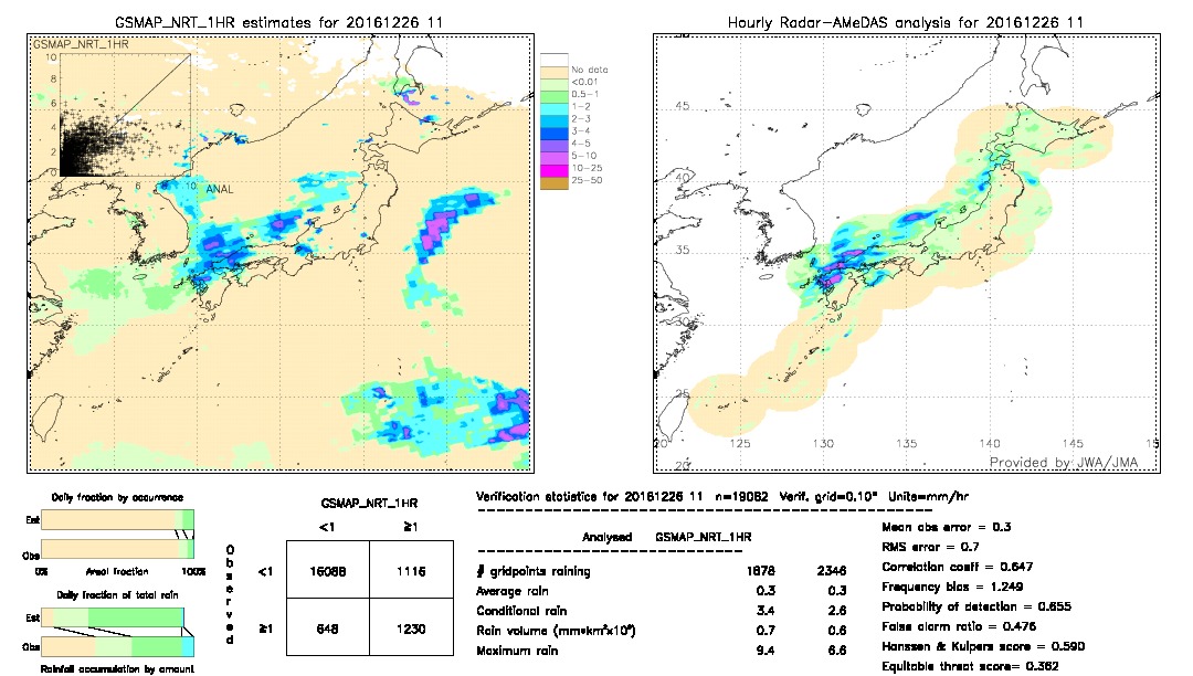 GSMaP NRT validation image.  2016/12/26 11 