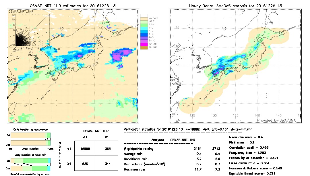 GSMaP NRT validation image.  2016/12/26 13 