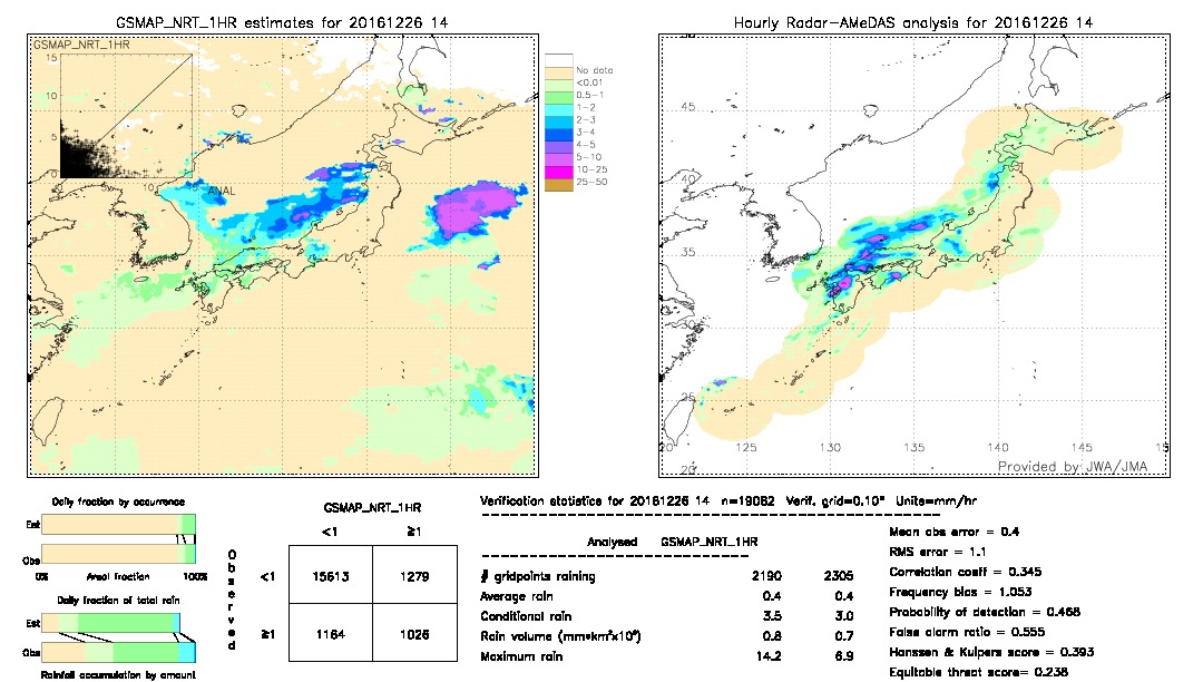 GSMaP NRT validation image.  2016/12/26 14 