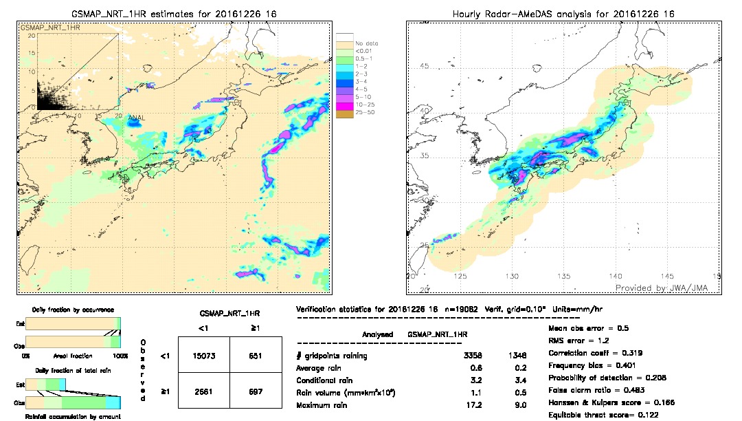 GSMaP NRT validation image.  2016/12/26 16 