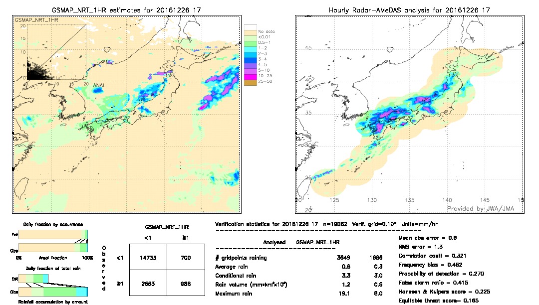 GSMaP NRT validation image.  2016/12/26 17 