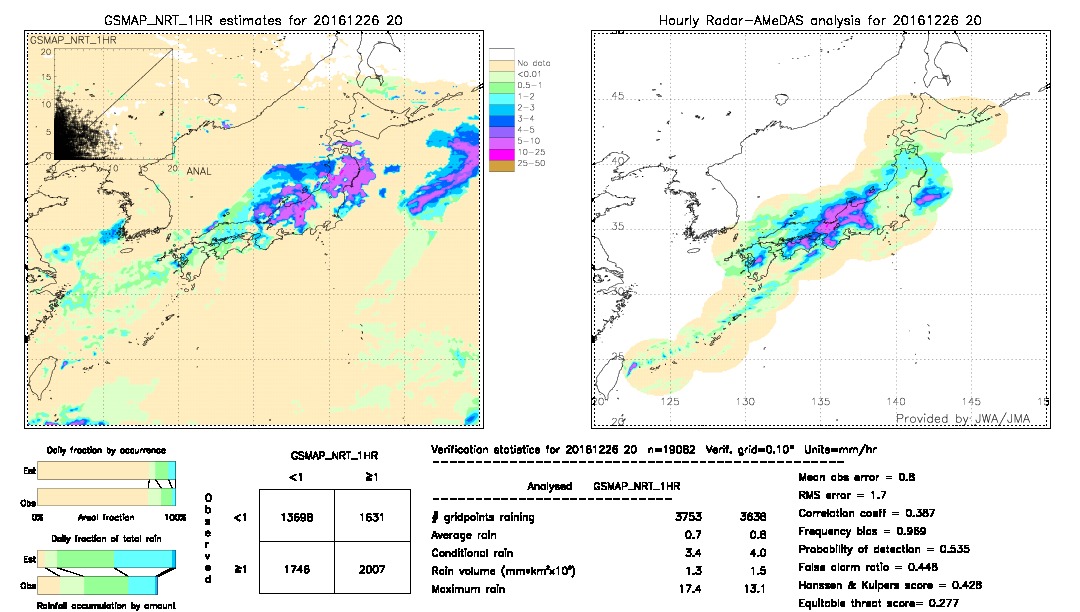 GSMaP NRT validation image.  2016/12/26 20 