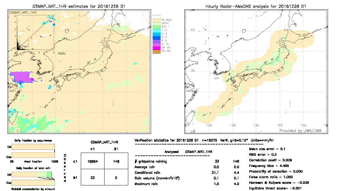 GSMaP NRT validation image.  2016/12/28 01 