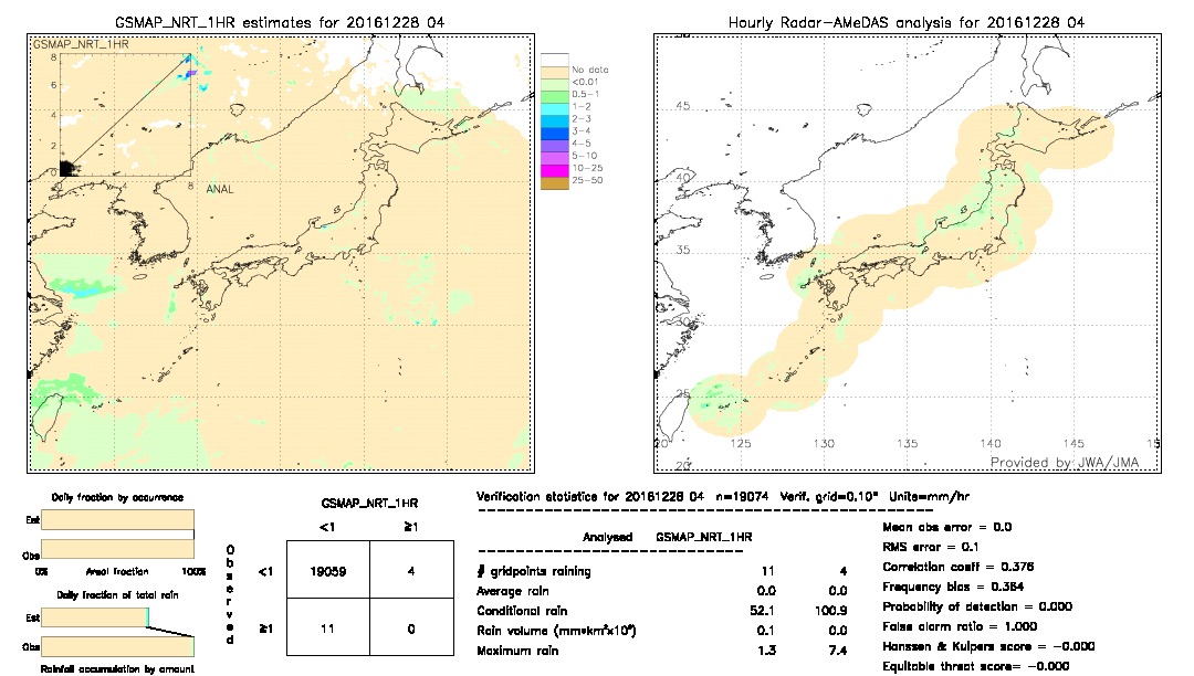 GSMaP NRT validation image.  2016/12/28 04 